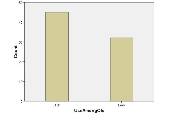 The response rate among adults about the use of media platforms